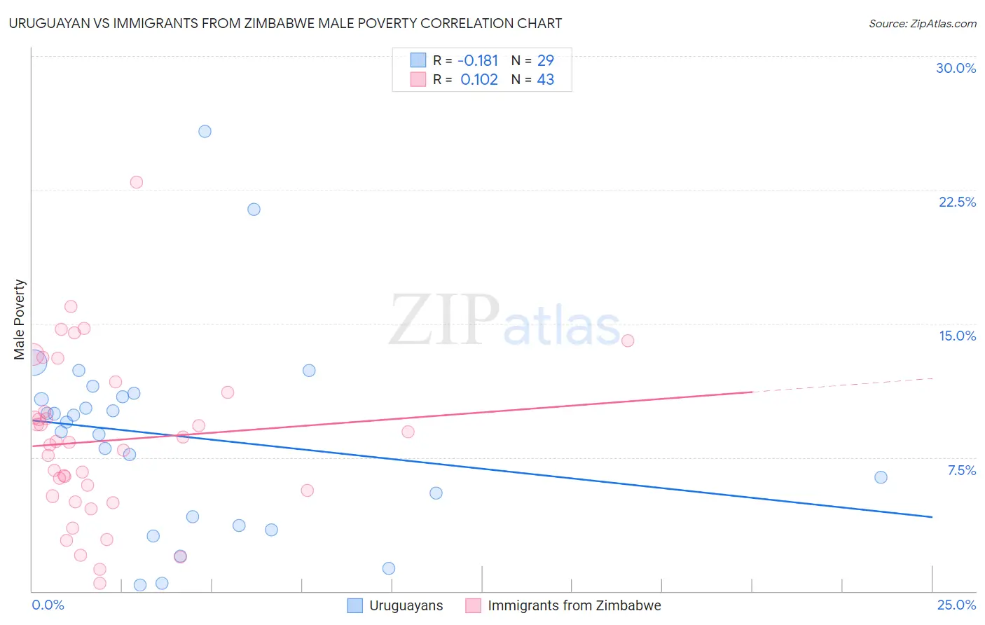 Uruguayan vs Immigrants from Zimbabwe Male Poverty