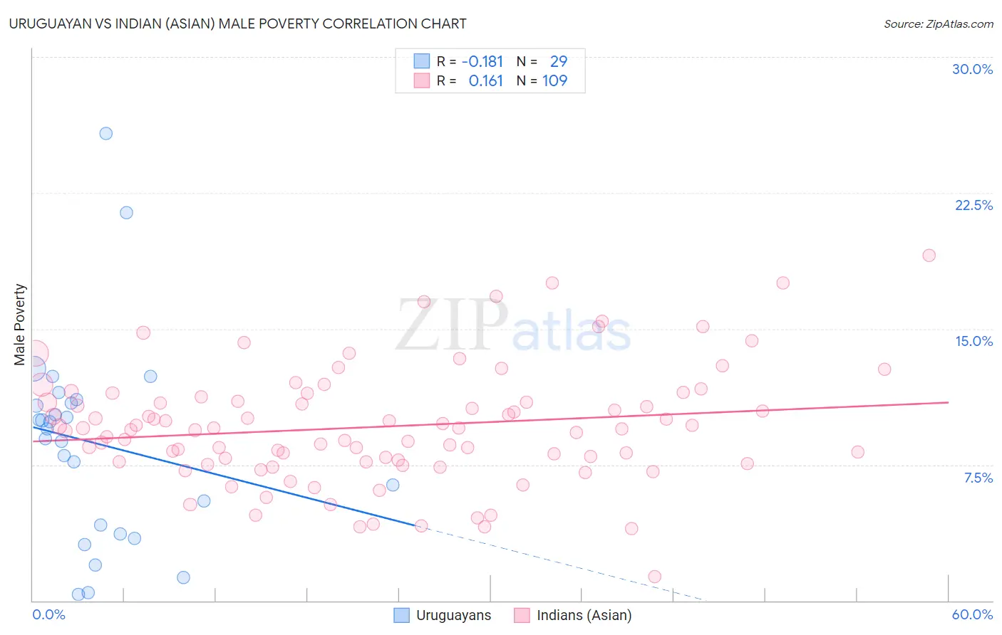 Uruguayan vs Indian (Asian) Male Poverty