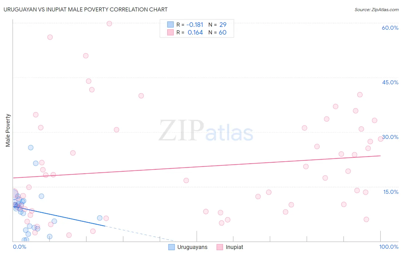 Uruguayan vs Inupiat Male Poverty