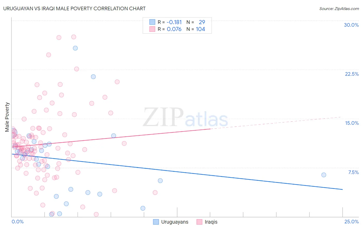 Uruguayan vs Iraqi Male Poverty