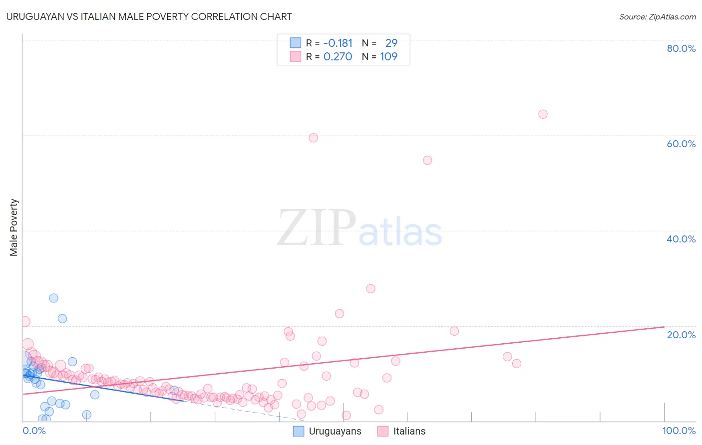Uruguayan vs Italian Male Poverty