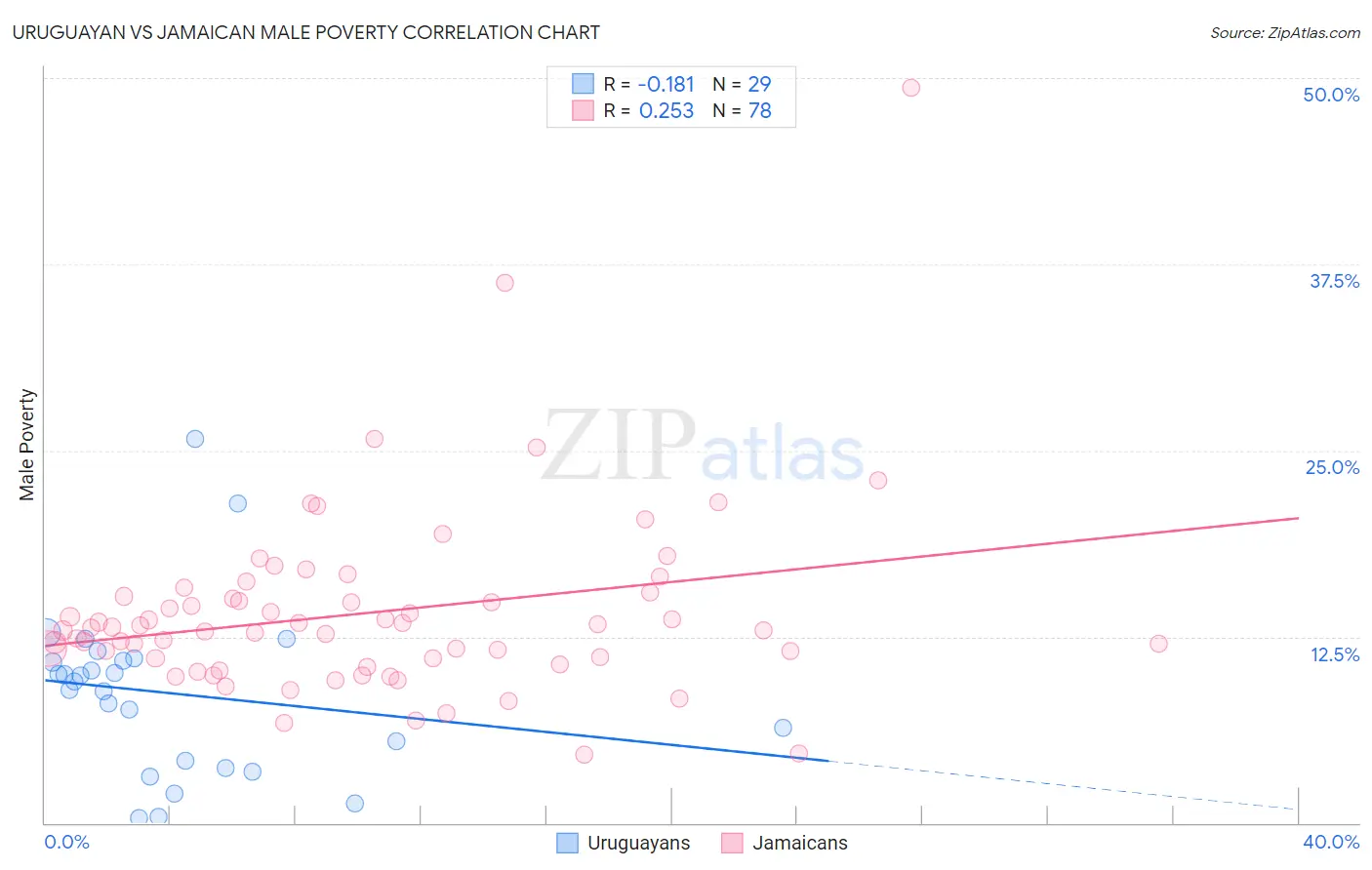 Uruguayan vs Jamaican Male Poverty