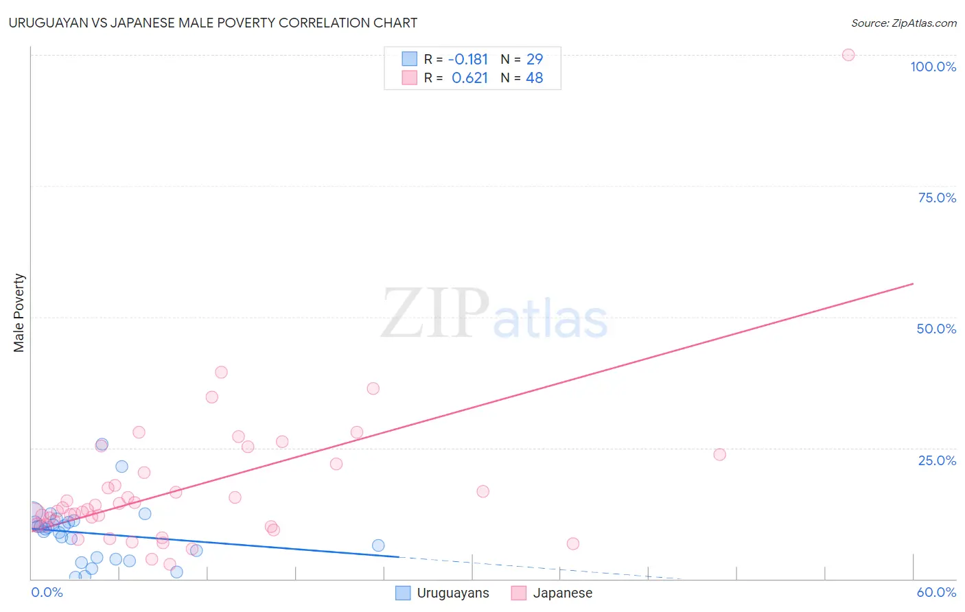 Uruguayan vs Japanese Male Poverty