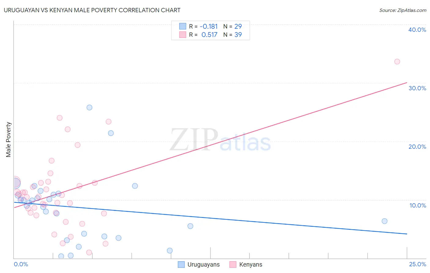 Uruguayan vs Kenyan Male Poverty