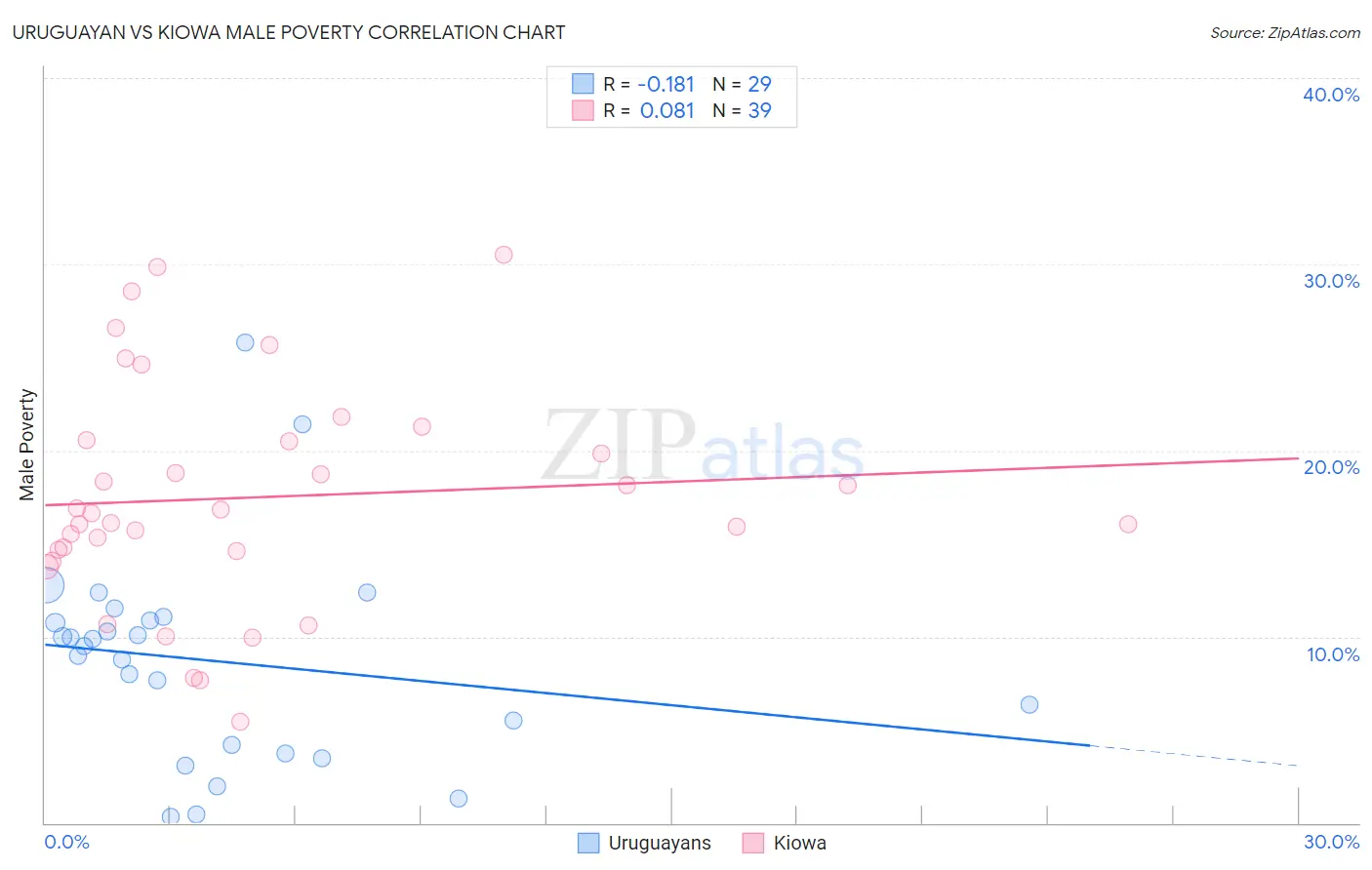 Uruguayan vs Kiowa Male Poverty