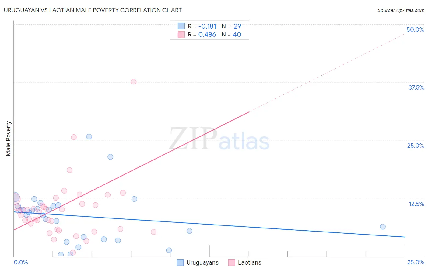 Uruguayan vs Laotian Male Poverty