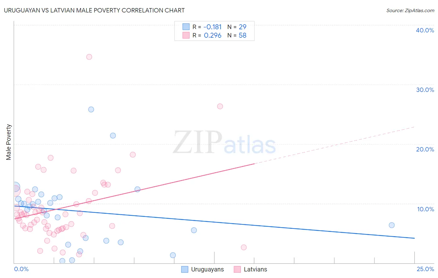 Uruguayan vs Latvian Male Poverty