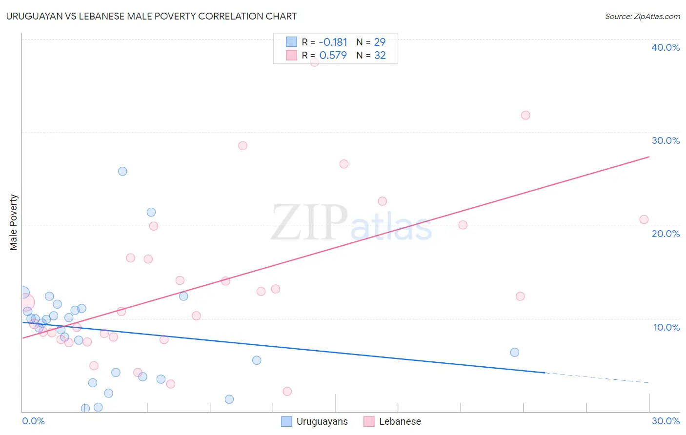 Uruguayan vs Lebanese Male Poverty