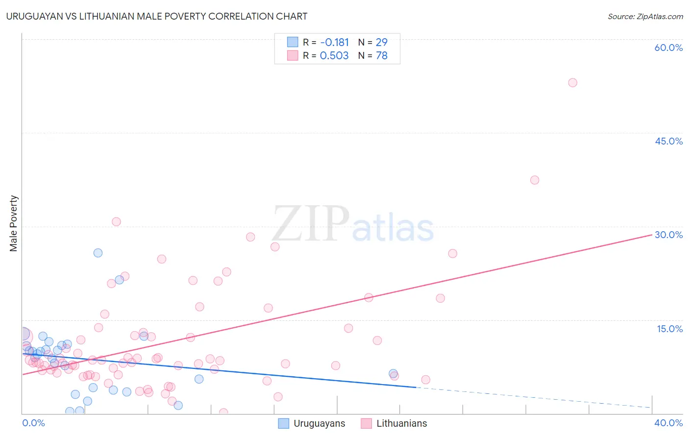 Uruguayan vs Lithuanian Male Poverty