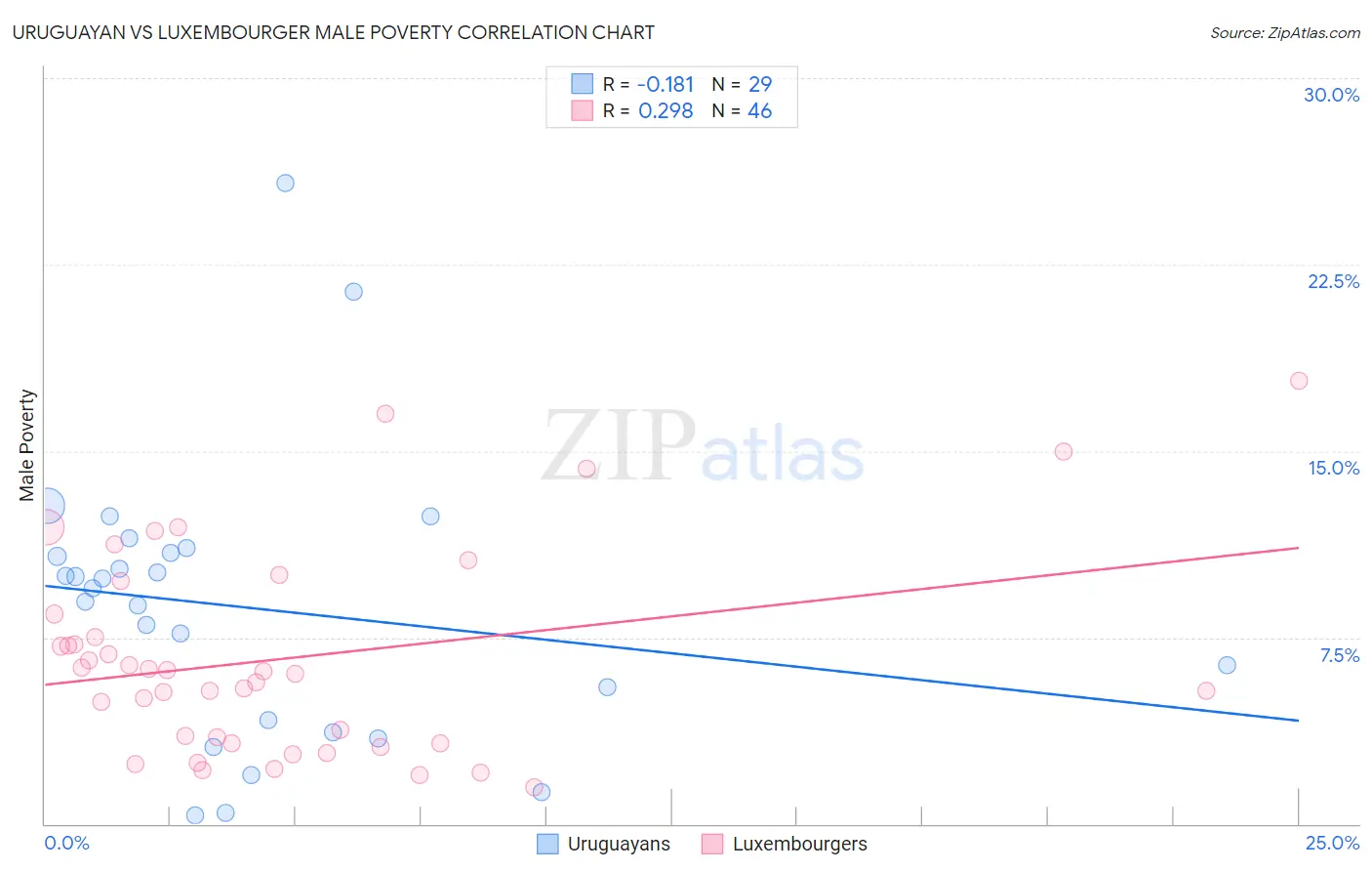 Uruguayan vs Luxembourger Male Poverty