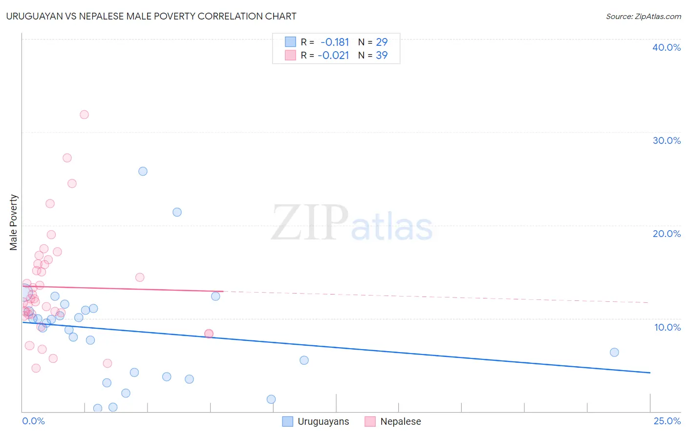 Uruguayan vs Nepalese Male Poverty