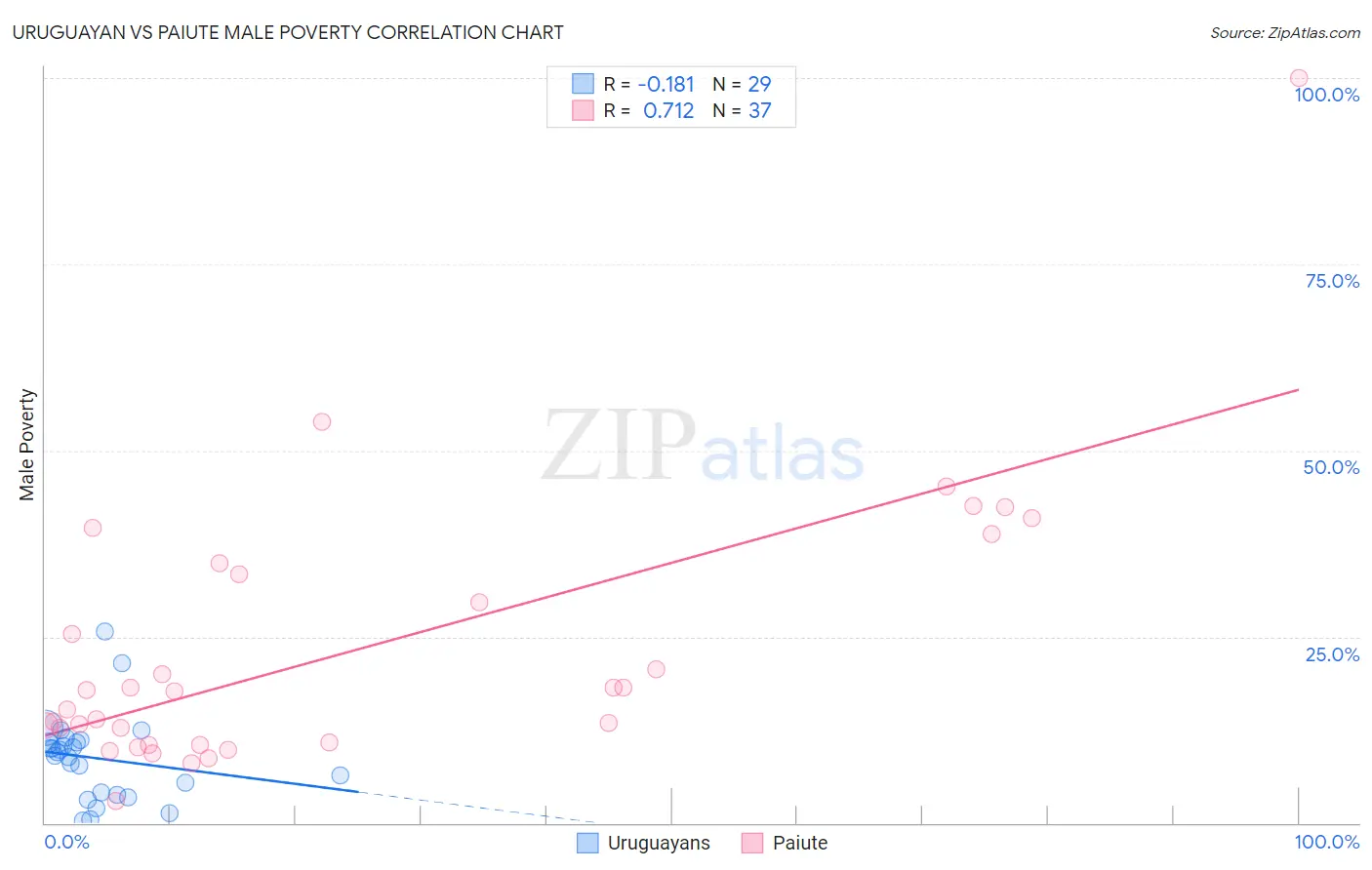 Uruguayan vs Paiute Male Poverty