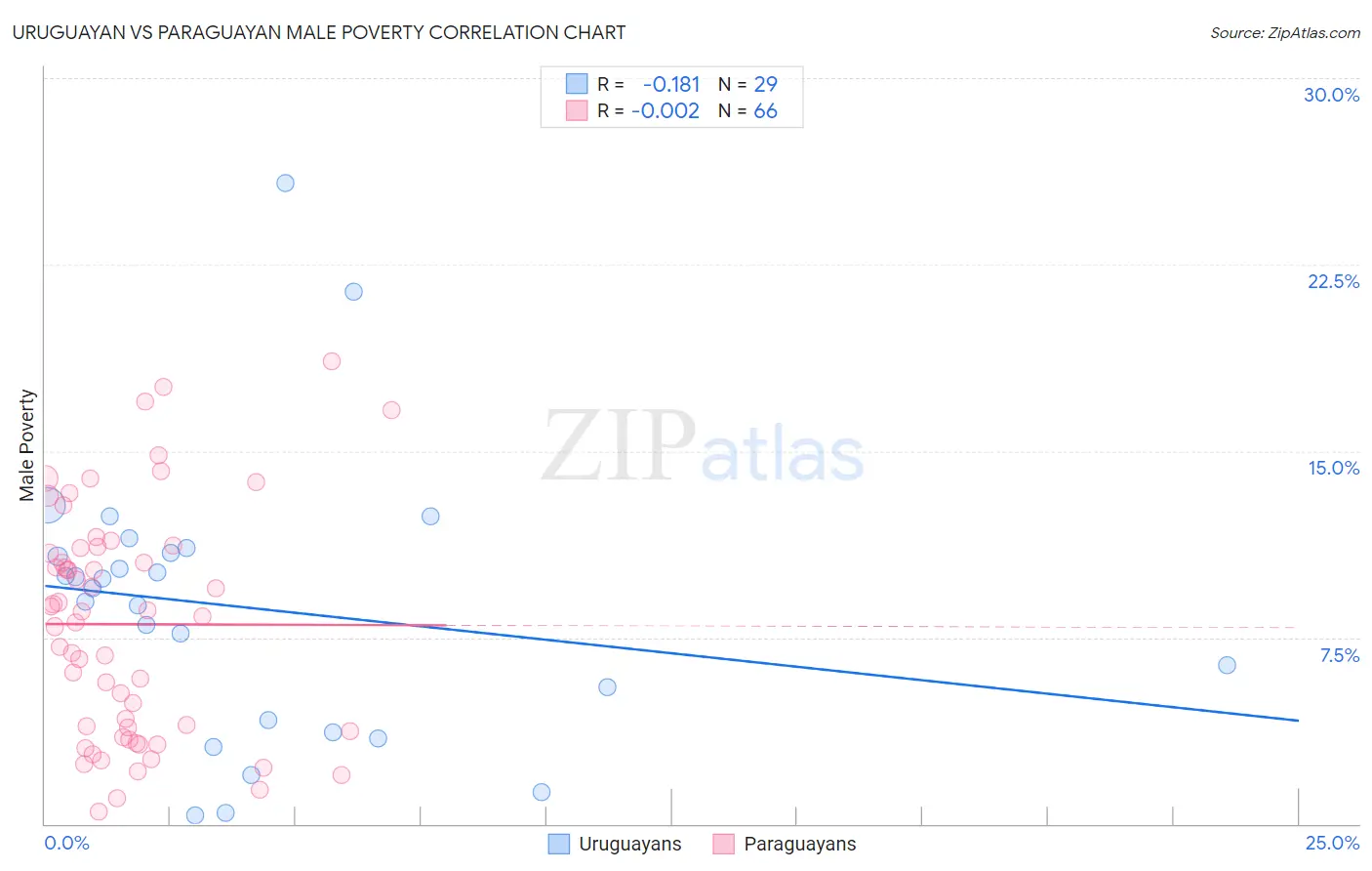 Uruguayan vs Paraguayan Male Poverty