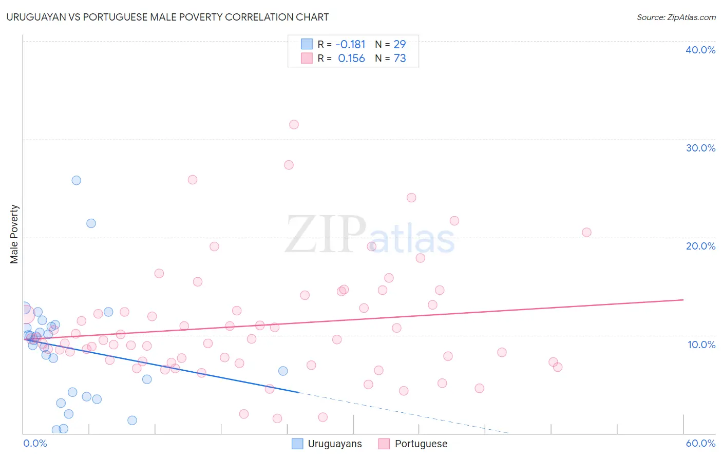 Uruguayan vs Portuguese Male Poverty