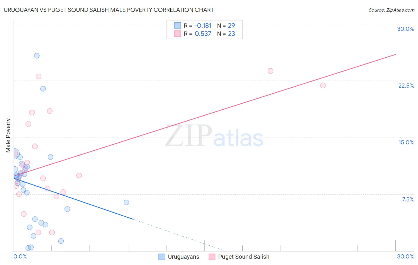 Uruguayan vs Puget Sound Salish Male Poverty
