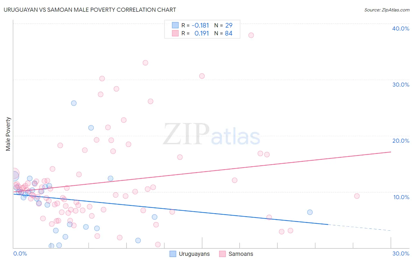 Uruguayan vs Samoan Male Poverty