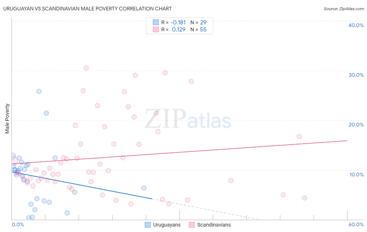 Uruguayan vs Scandinavian Male Poverty