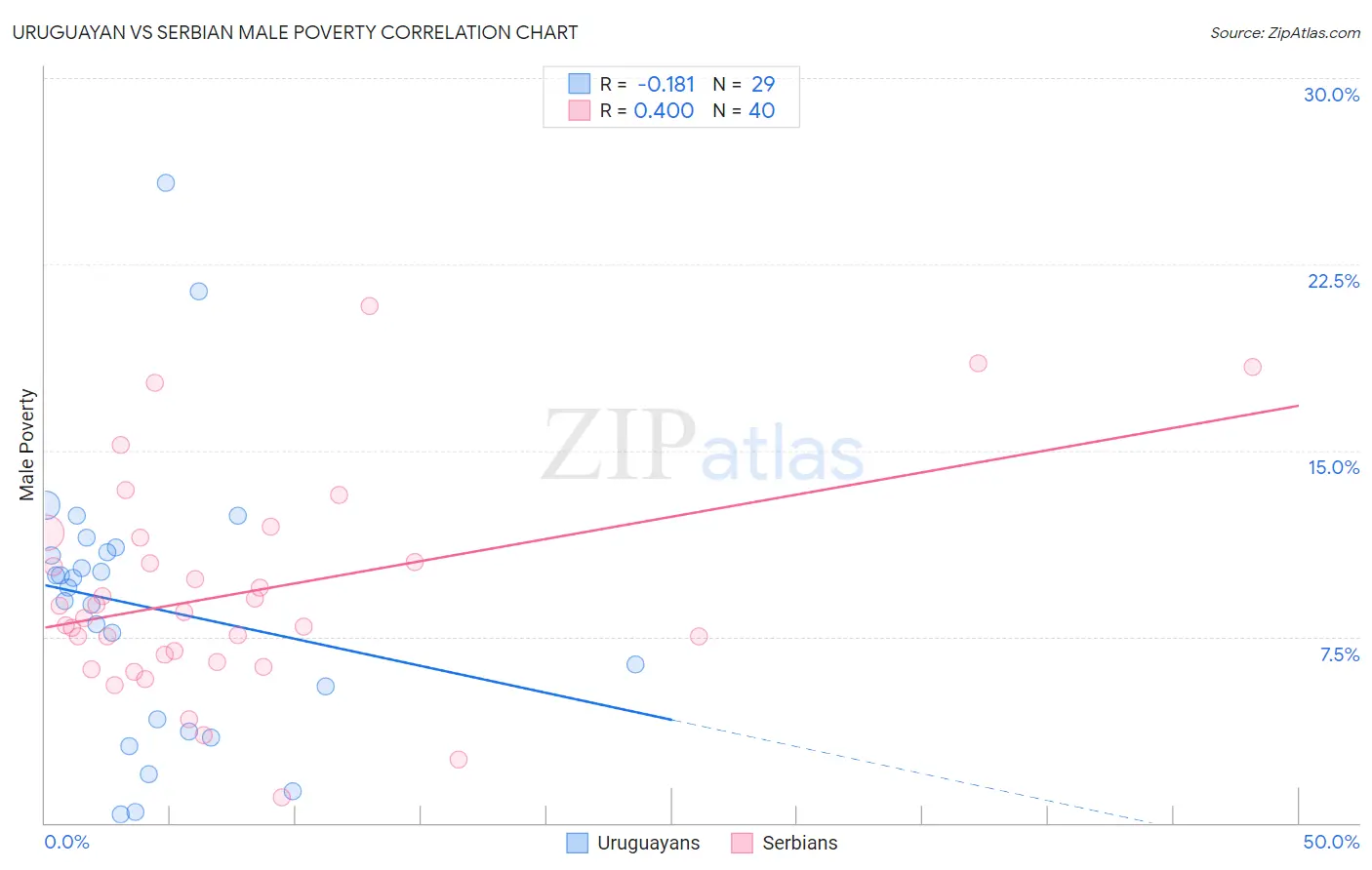 Uruguayan vs Serbian Male Poverty