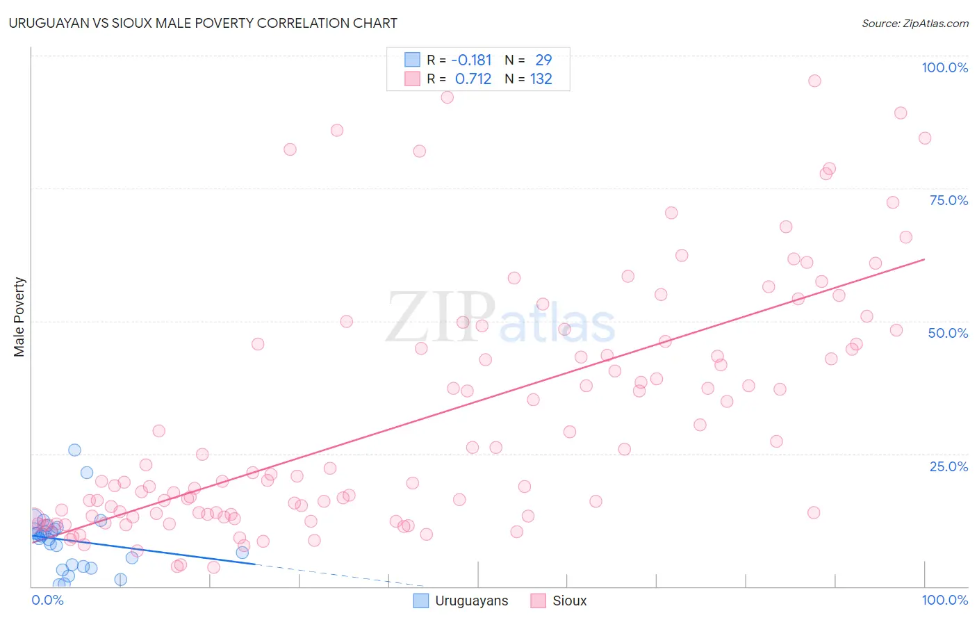 Uruguayan vs Sioux Male Poverty