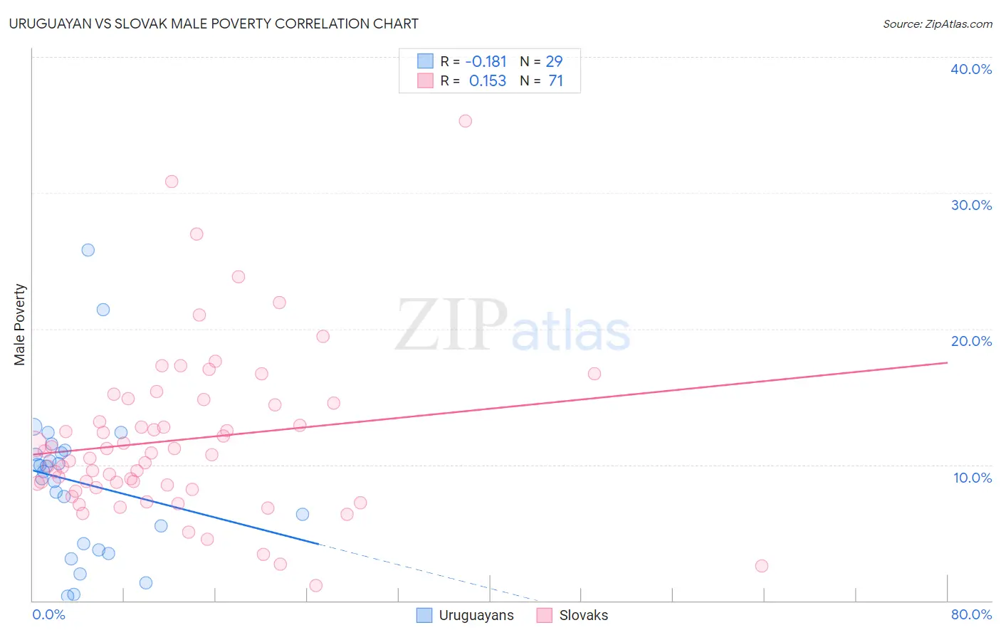 Uruguayan vs Slovak Male Poverty