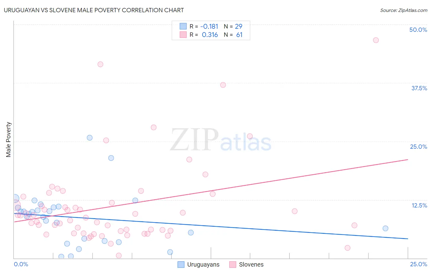 Uruguayan vs Slovene Male Poverty