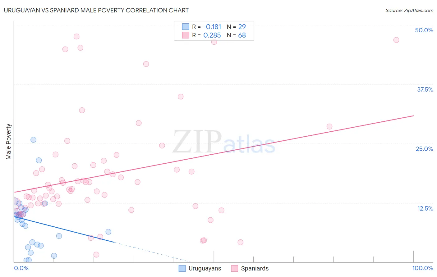 Uruguayan vs Spaniard Male Poverty