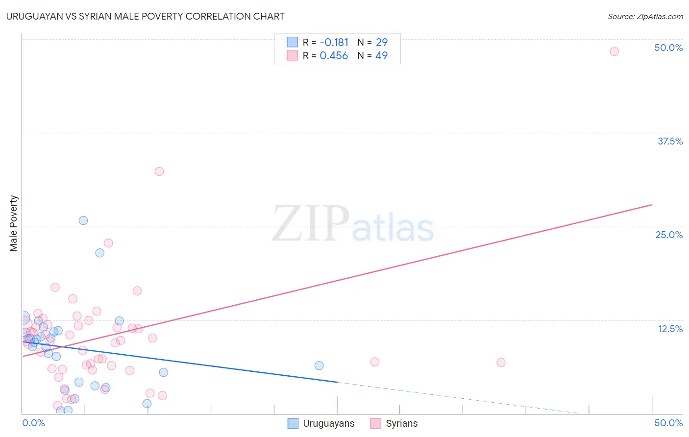 Uruguayan vs Syrian Male Poverty