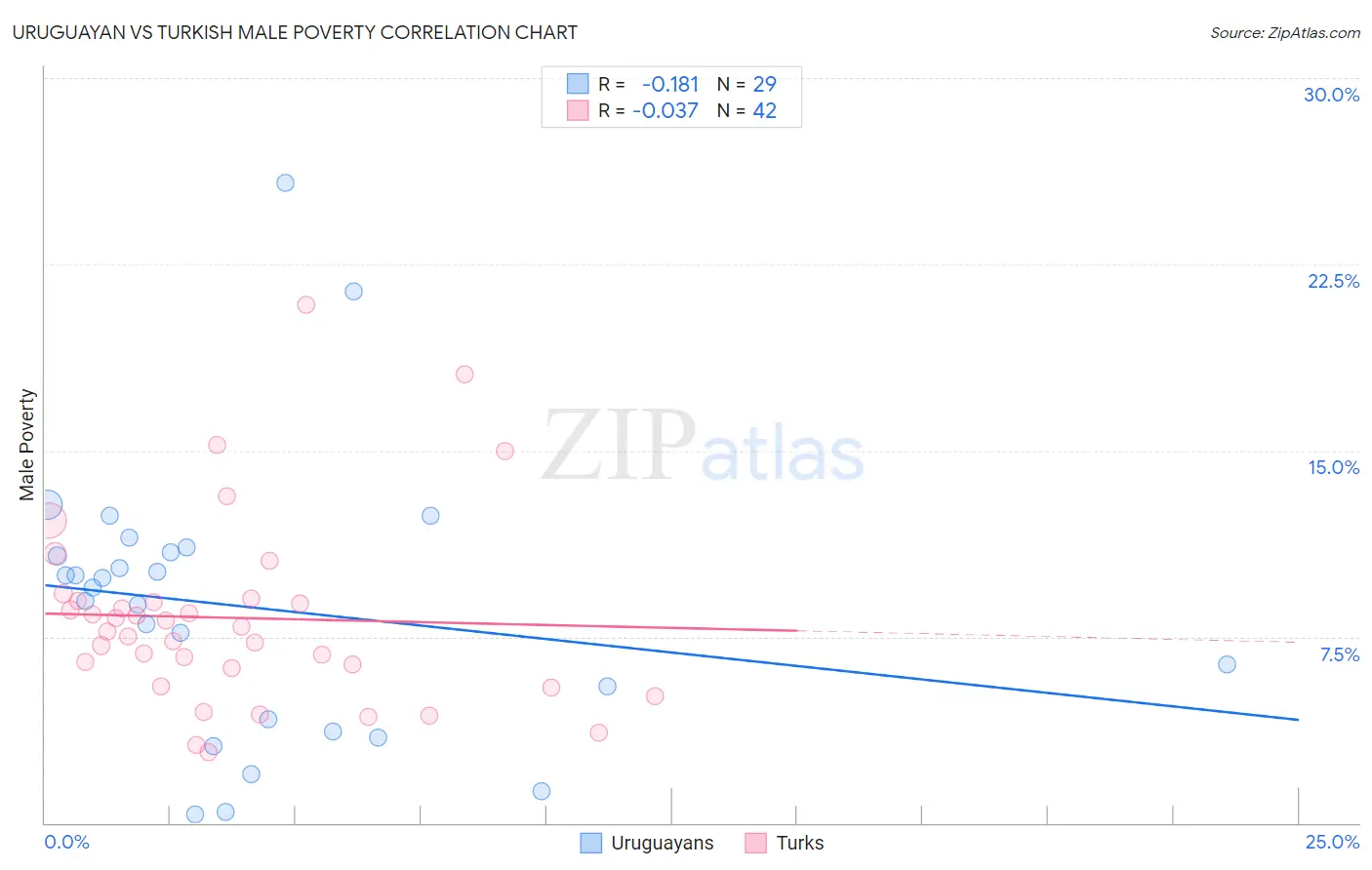 Uruguayan vs Turkish Male Poverty