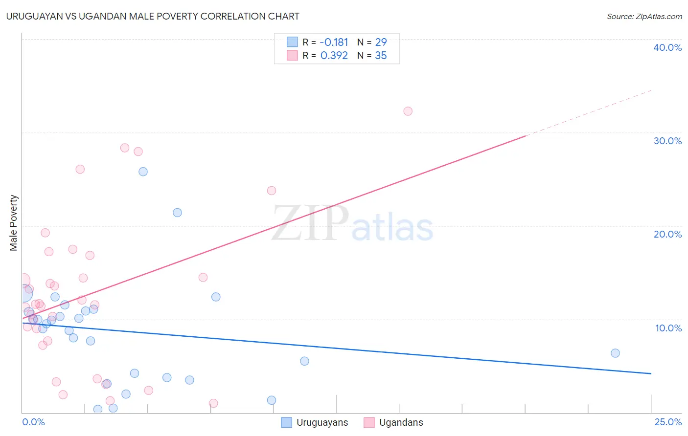 Uruguayan vs Ugandan Male Poverty