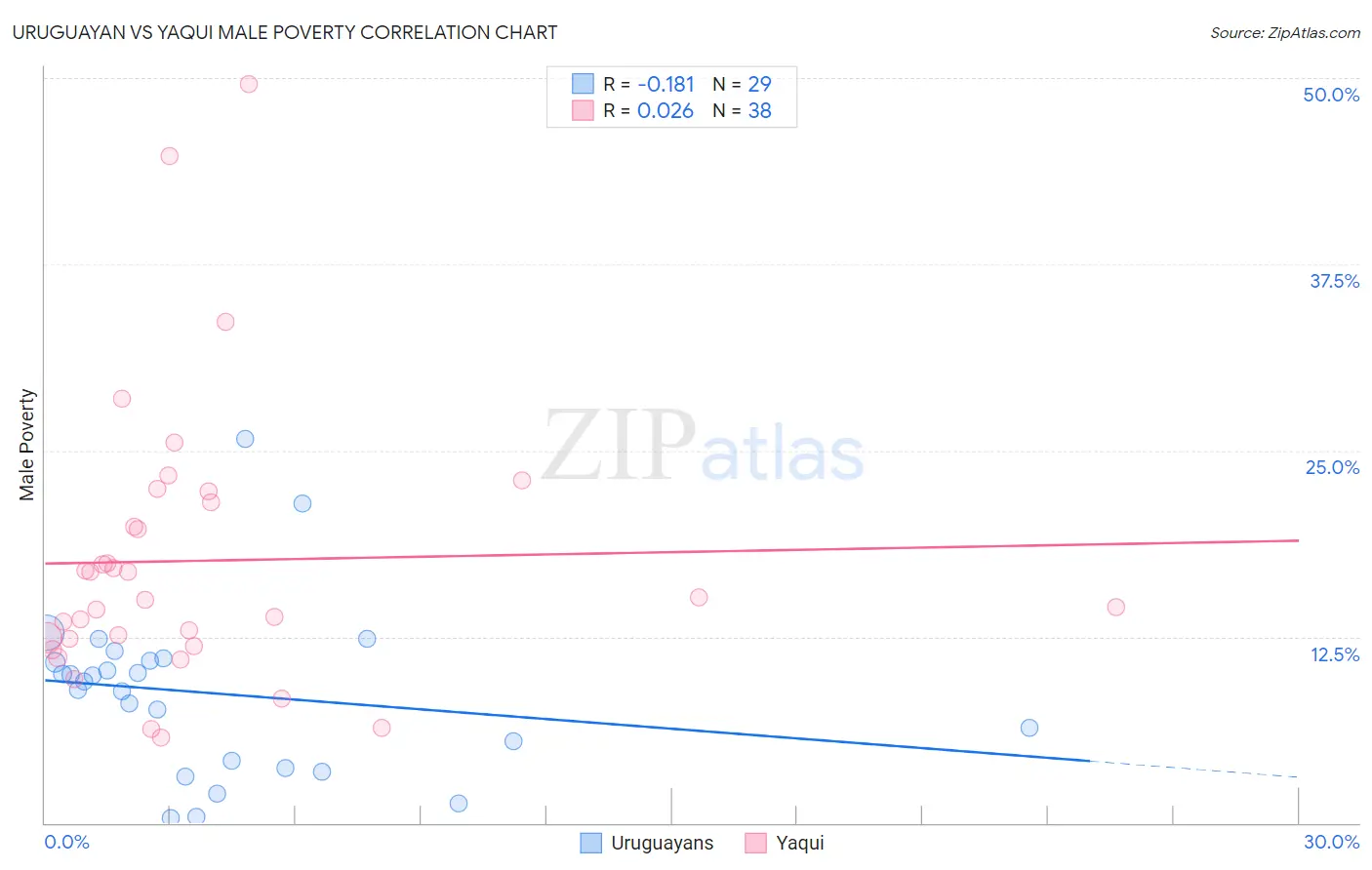 Uruguayan vs Yaqui Male Poverty