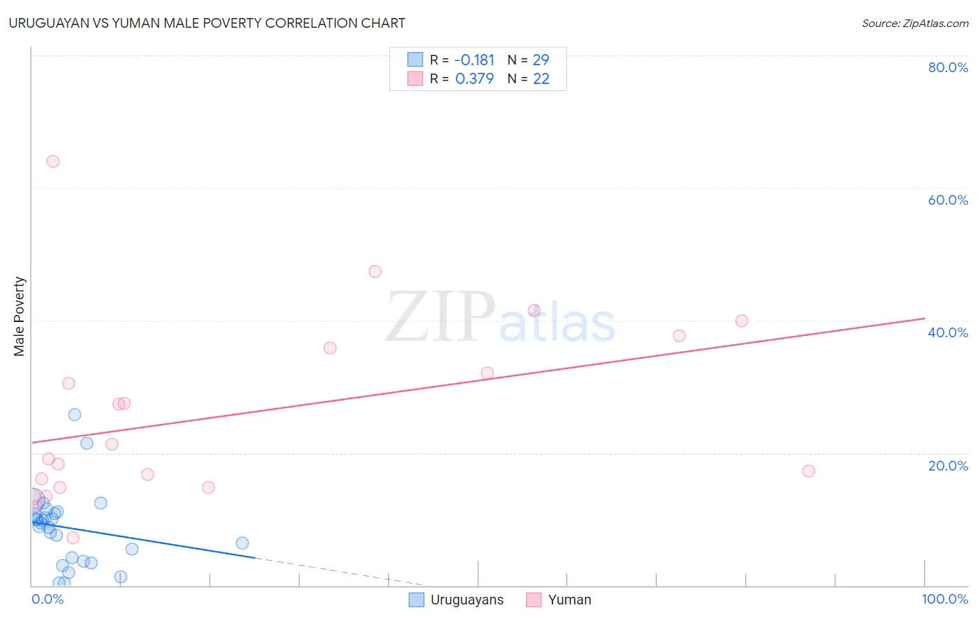 Uruguayan vs Yuman Male Poverty