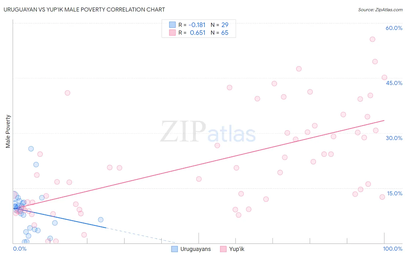 Uruguayan vs Yup'ik Male Poverty