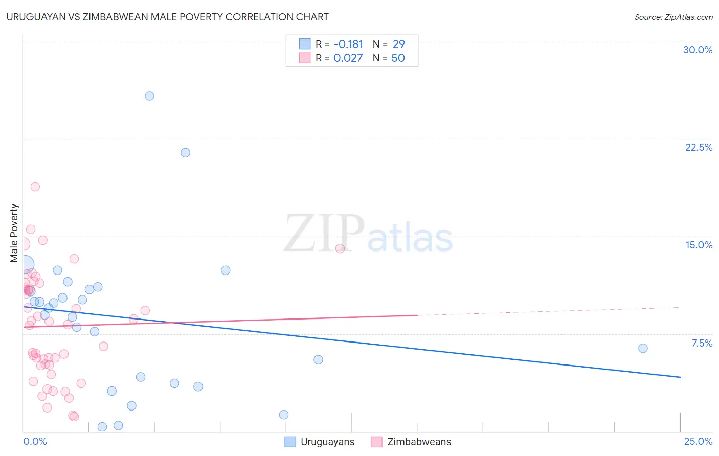 Uruguayan vs Zimbabwean Male Poverty