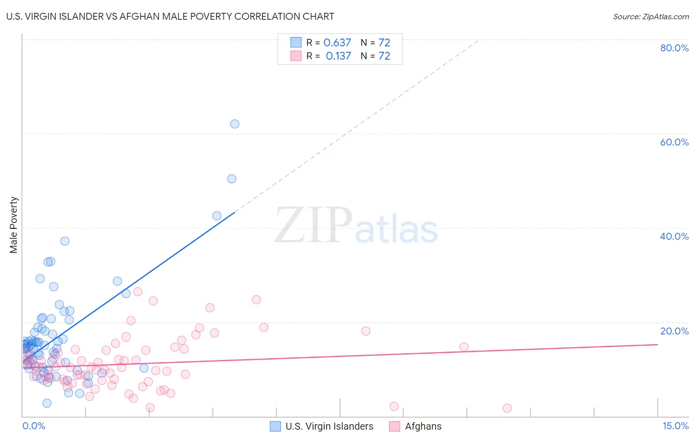 U.S. Virgin Islander vs Afghan Male Poverty