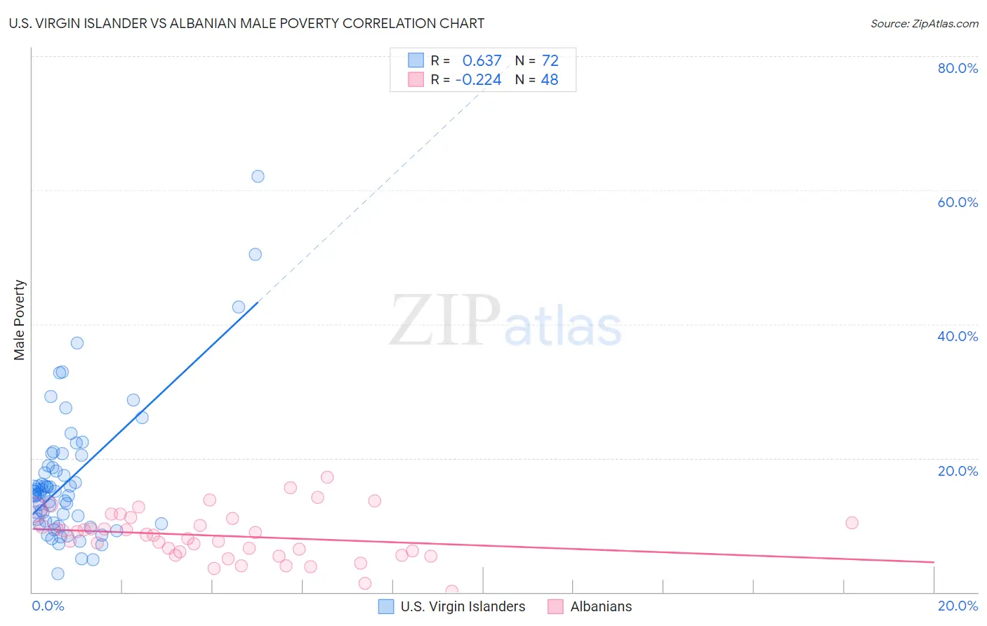 U.S. Virgin Islander vs Albanian Male Poverty