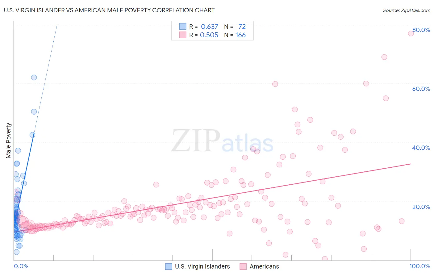 U.S. Virgin Islander vs American Male Poverty