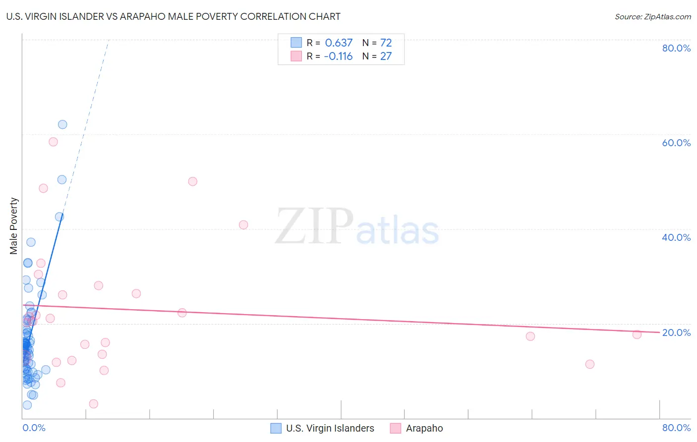 U.S. Virgin Islander vs Arapaho Male Poverty