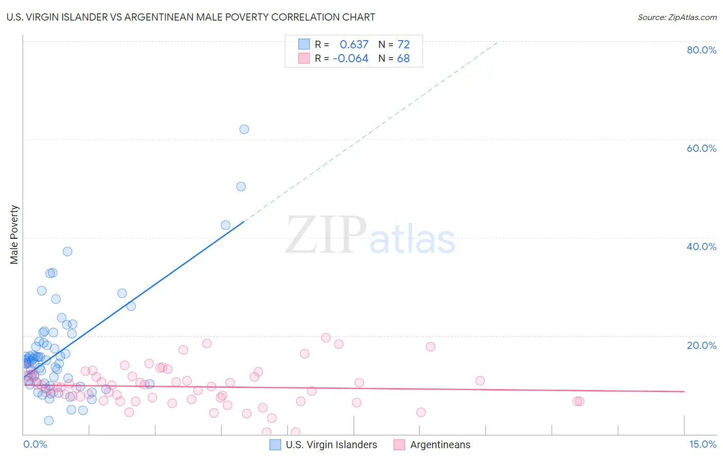 U.S. Virgin Islander vs Argentinean Male Poverty
