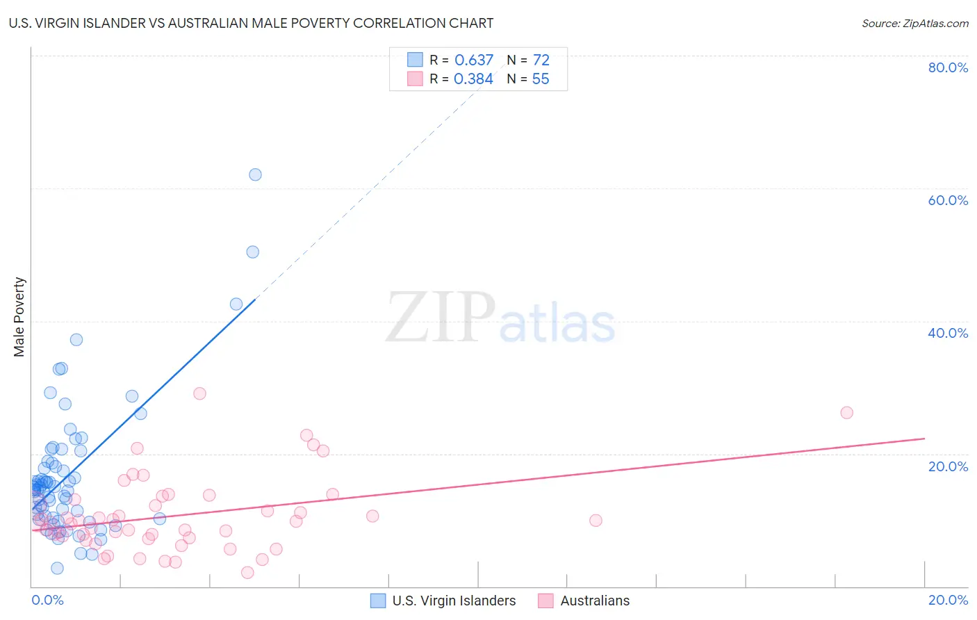 U.S. Virgin Islander vs Australian Male Poverty