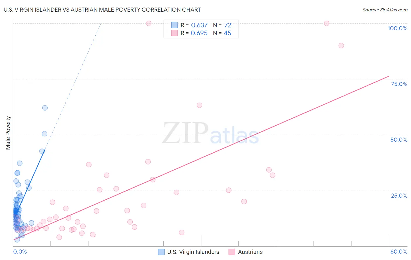 U.S. Virgin Islander vs Austrian Male Poverty