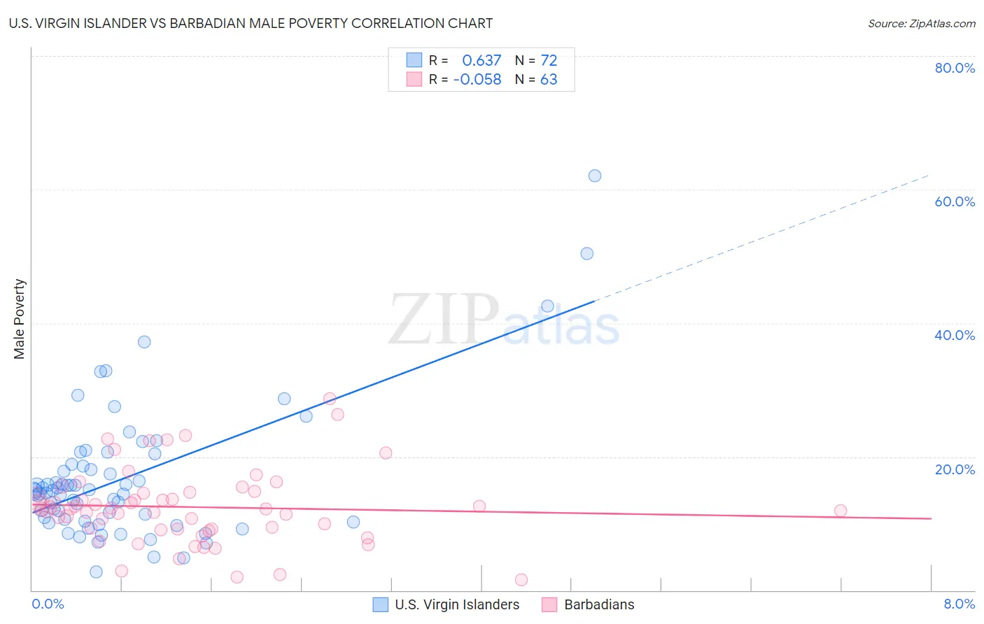 U.S. Virgin Islander vs Barbadian Male Poverty