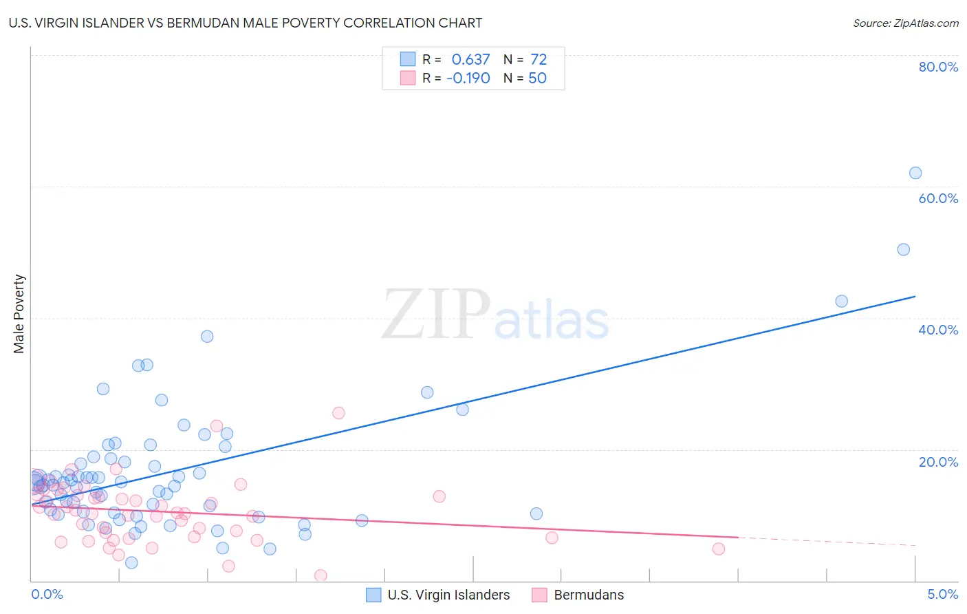 U.S. Virgin Islander vs Bermudan Male Poverty
