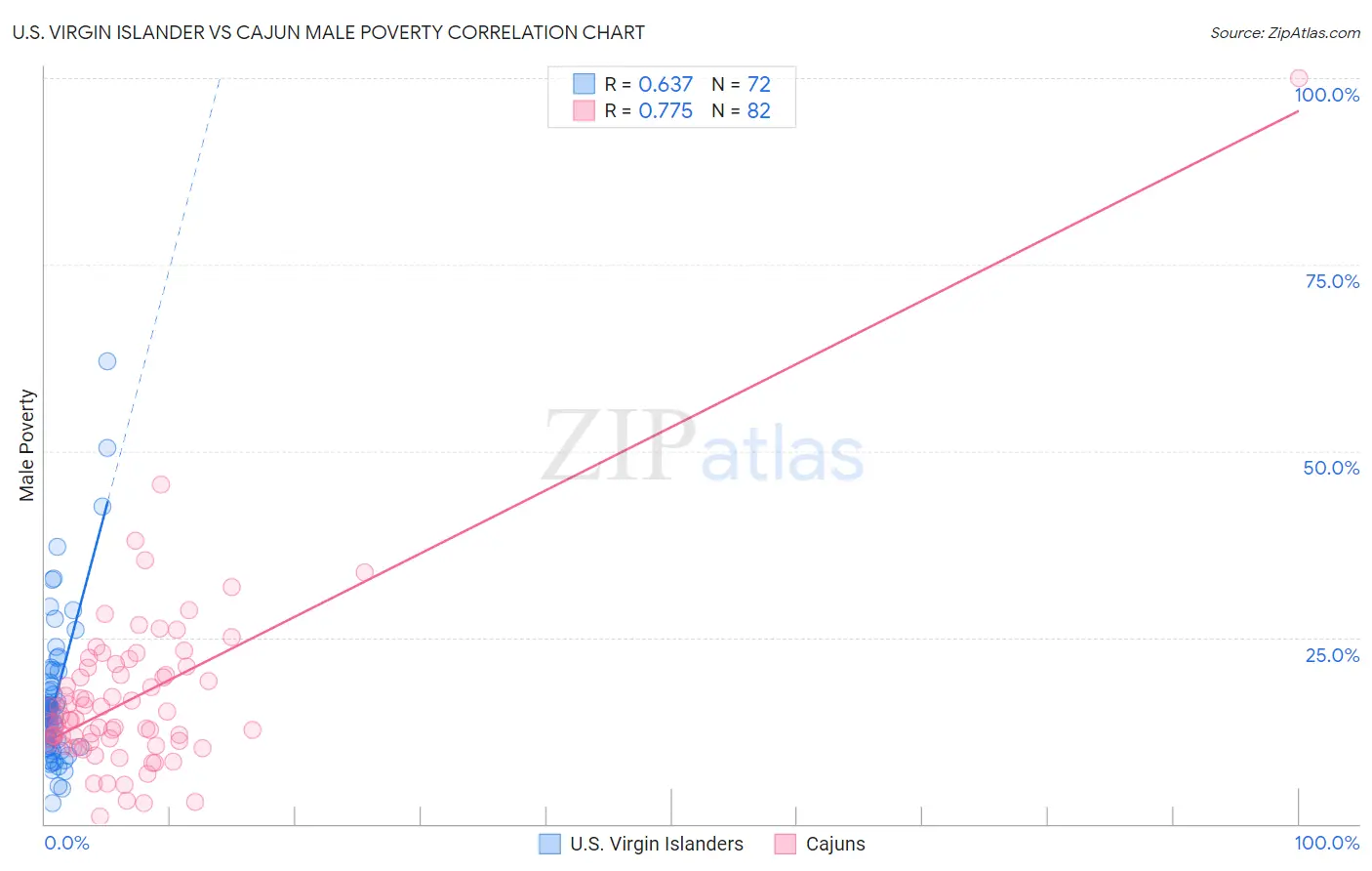 U.S. Virgin Islander vs Cajun Male Poverty