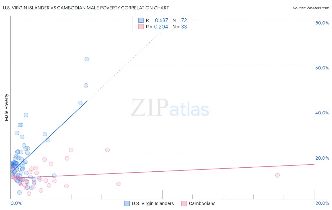 U.S. Virgin Islander vs Cambodian Male Poverty