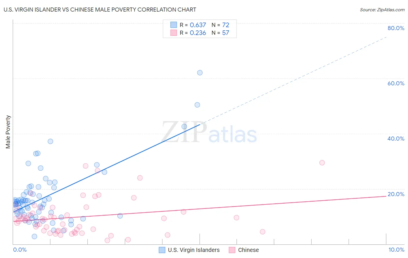 U.S. Virgin Islander vs Chinese Male Poverty