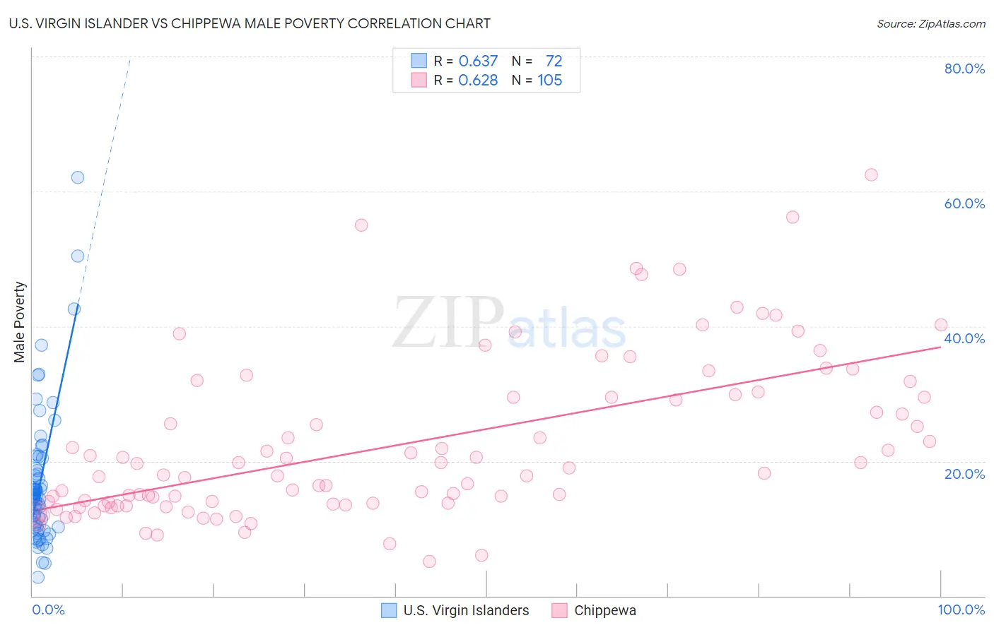 U.S. Virgin Islander vs Chippewa Male Poverty