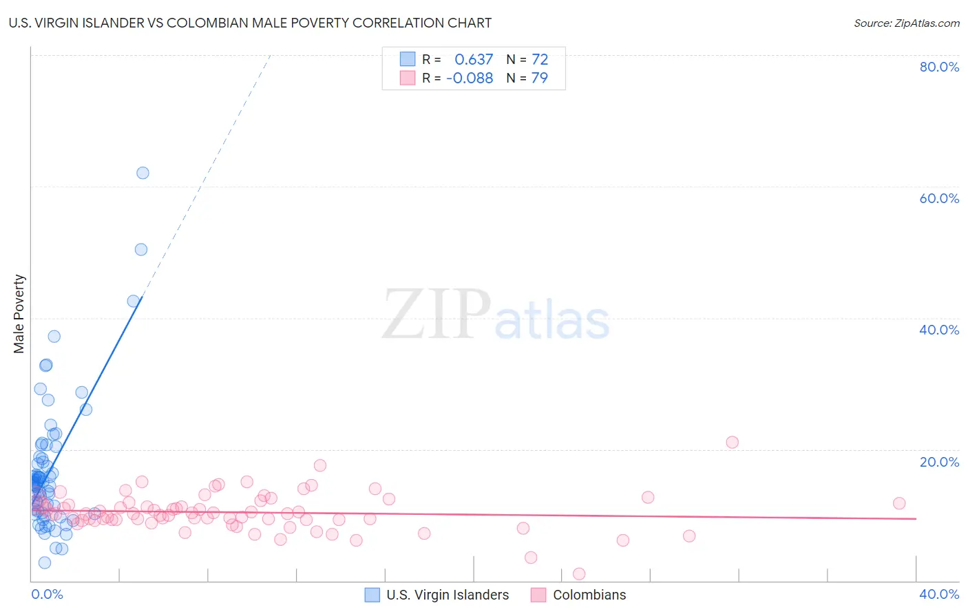 U.S. Virgin Islander vs Colombian Male Poverty