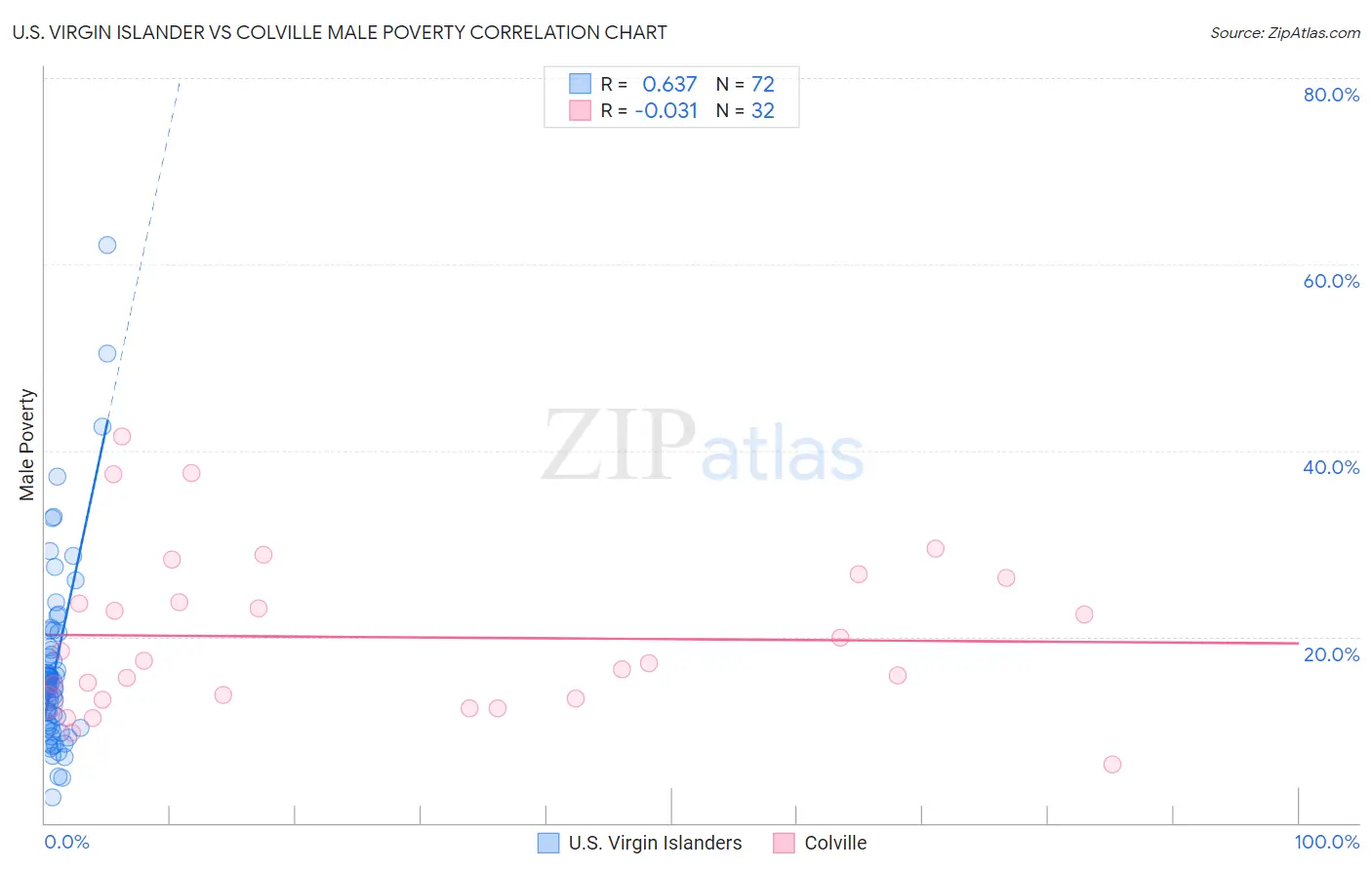 U.S. Virgin Islander vs Colville Male Poverty