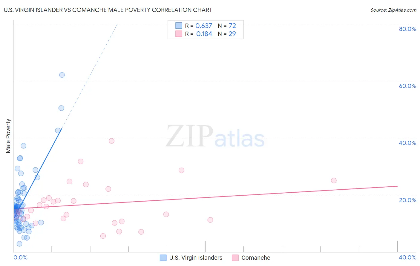 U.S. Virgin Islander vs Comanche Male Poverty