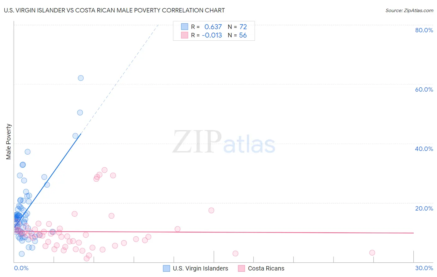 U.S. Virgin Islander vs Costa Rican Male Poverty